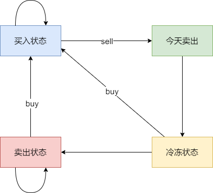 代码随想录——动态规划、股票问题