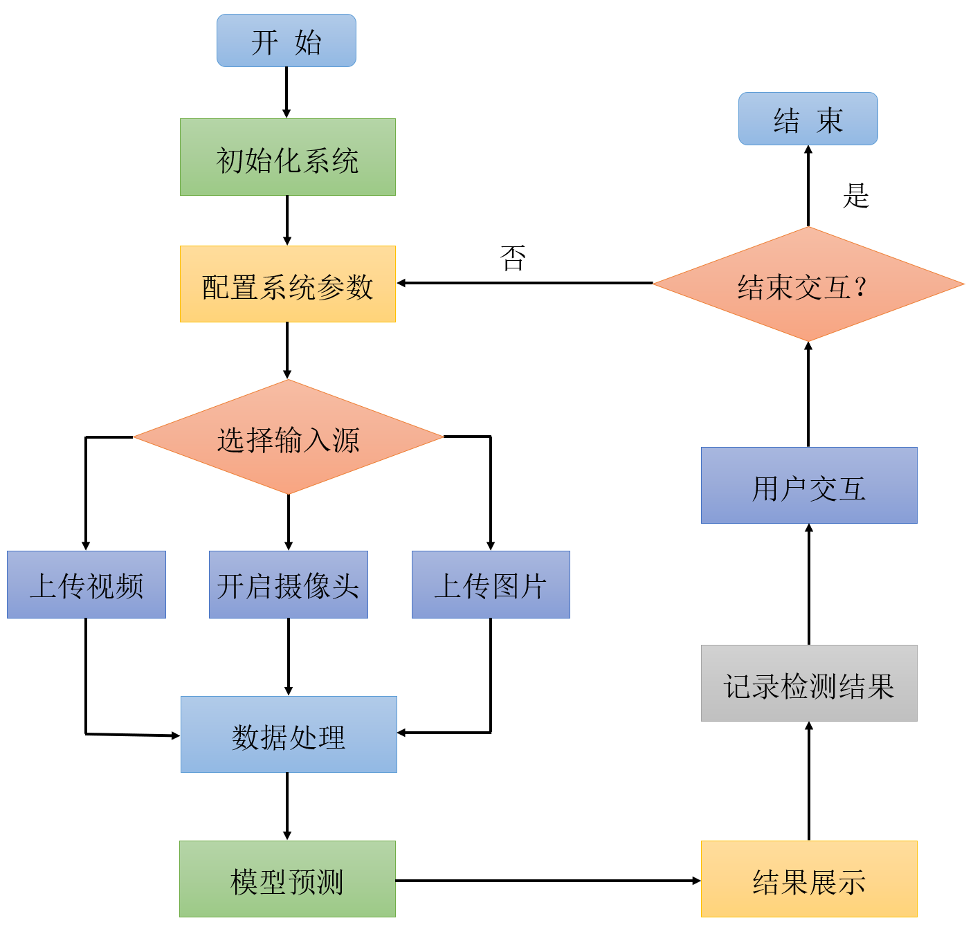 基於深度學習的農作物害蟲檢測系統（網頁版+YOLOv8/v7/v6/v5程式碼+訓練資料集）