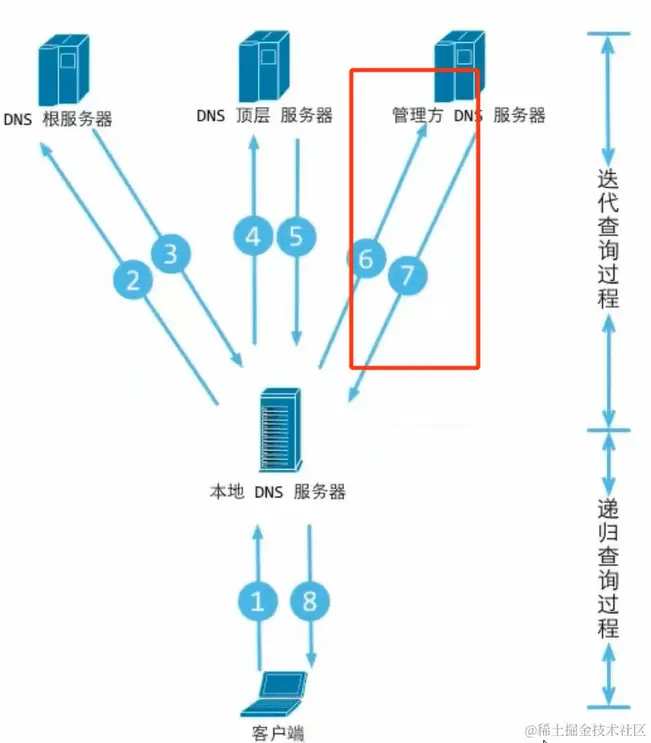 linux网络DNS域名解析服务