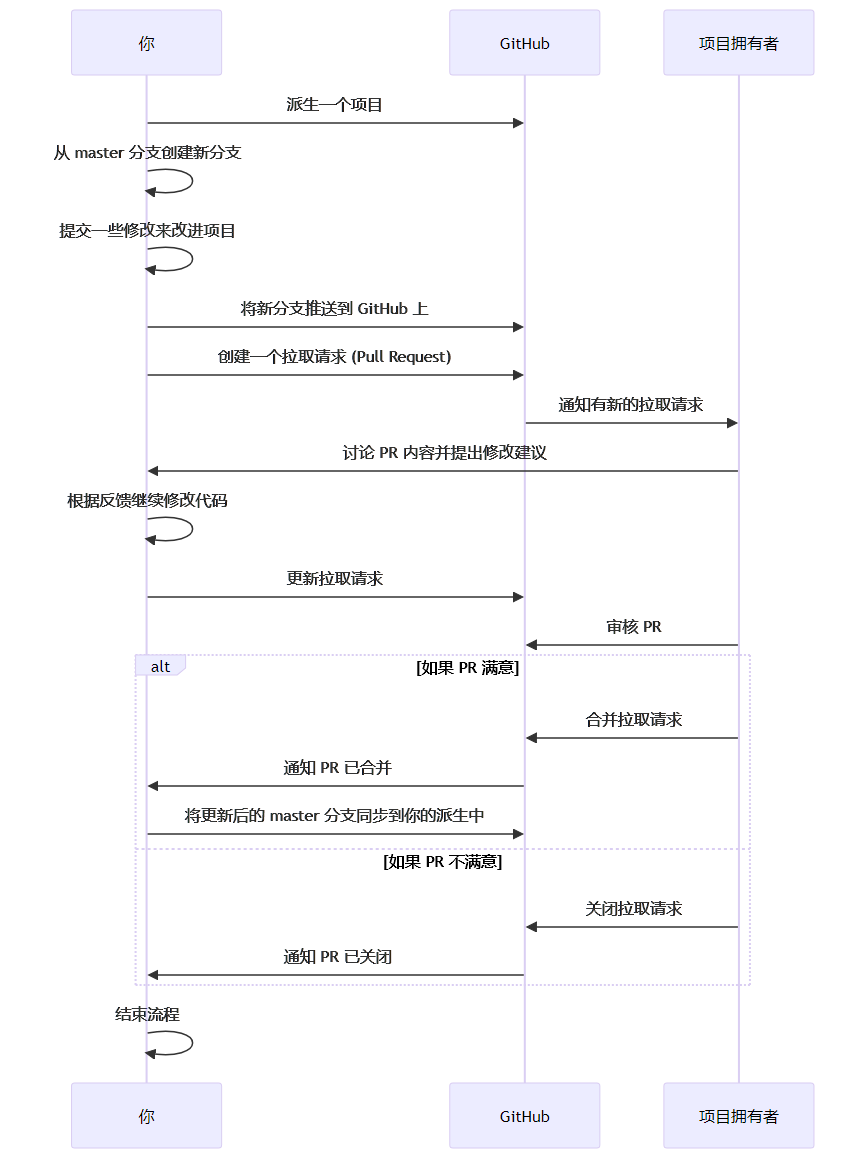 使用 Git 命令和 Github 前须了解的知识