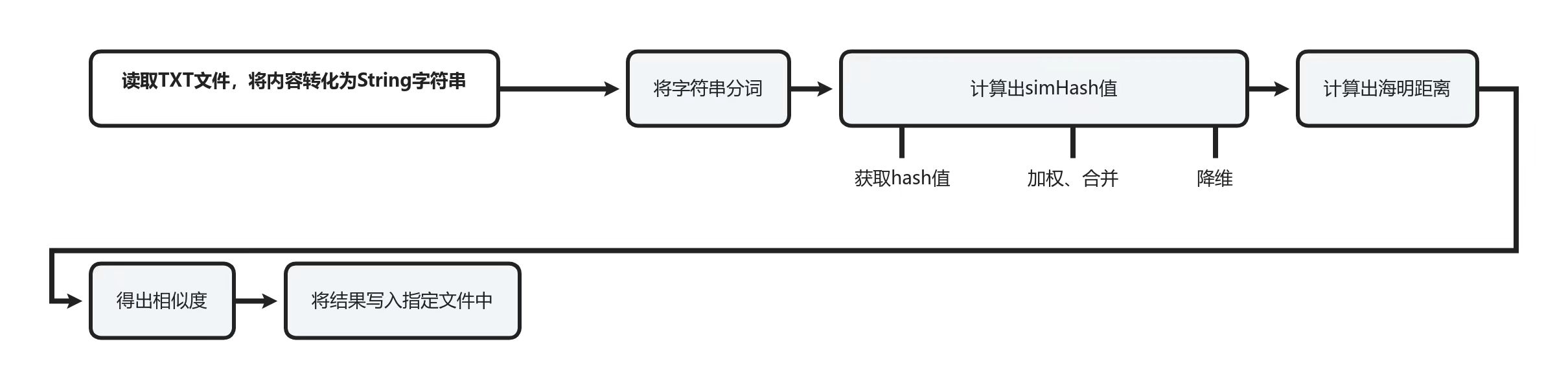 基本流程