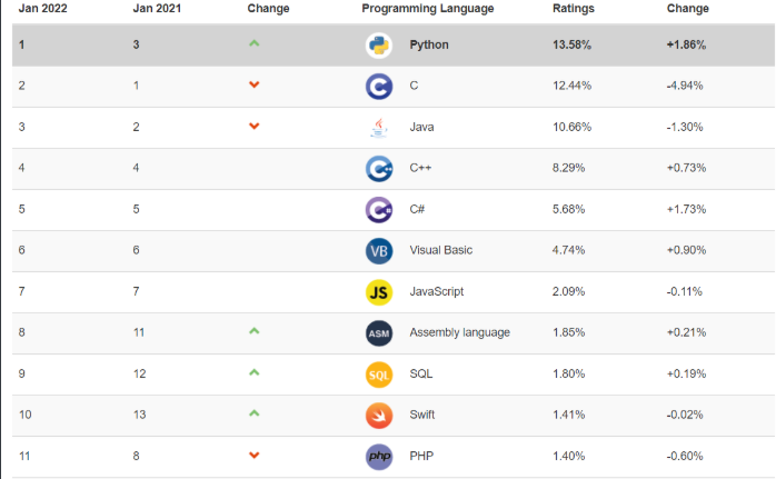 TIOBE 编程语言排行榜
