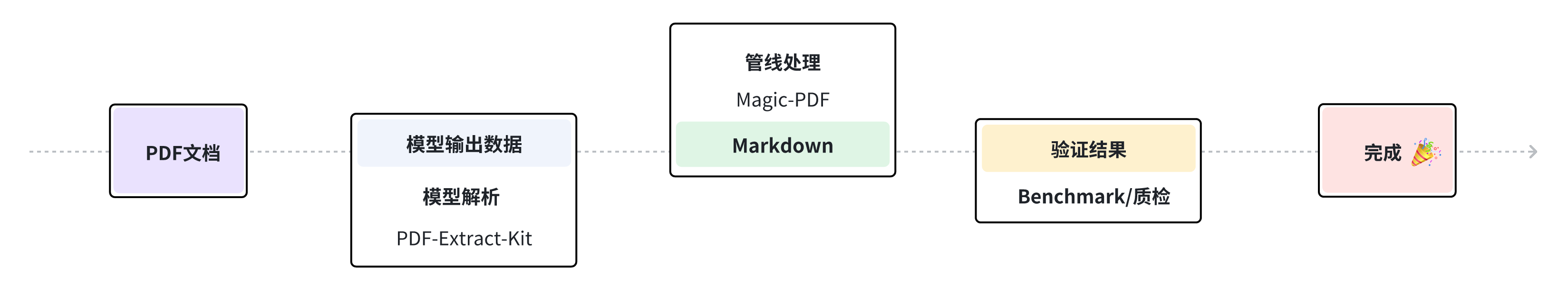 Magic-PDF：端到端PDF文档解析神器 构建高质量RAG必备！