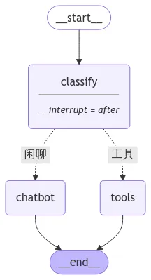 LangGraph：基于图结构的大模型智能体开发框架