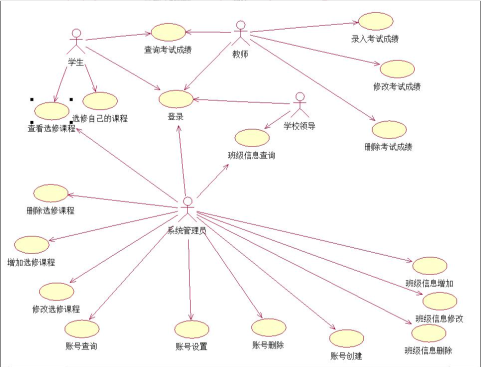 学生信息管理系统用例图