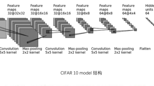 CIFAR10 Model ʵ ʱ