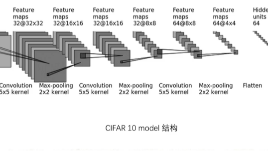 CIFAR10 Model 的实现 随笔备份