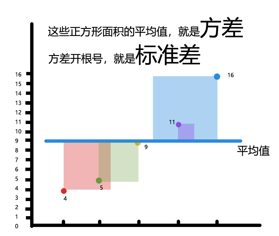 方差与标准差