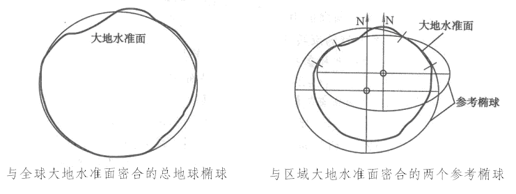 总地球椭球、参考椭球