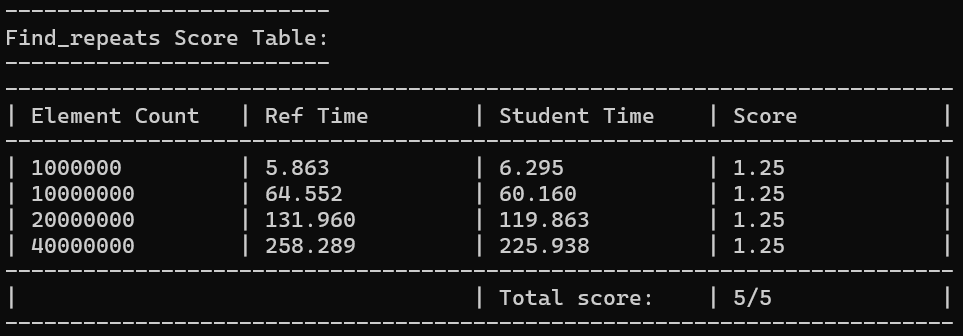 find_repeats