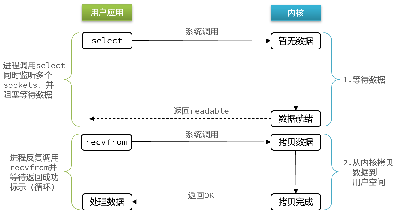 Redis复习-网络模型