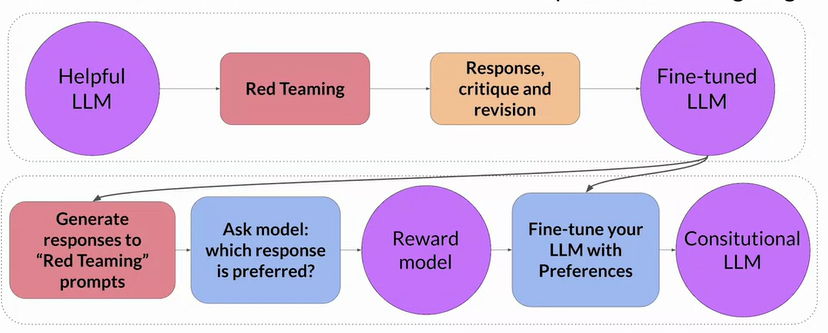 【Coursera GenAI with LLM】 Week 3 Reinforcement Learning from Human Feedback Class Notes