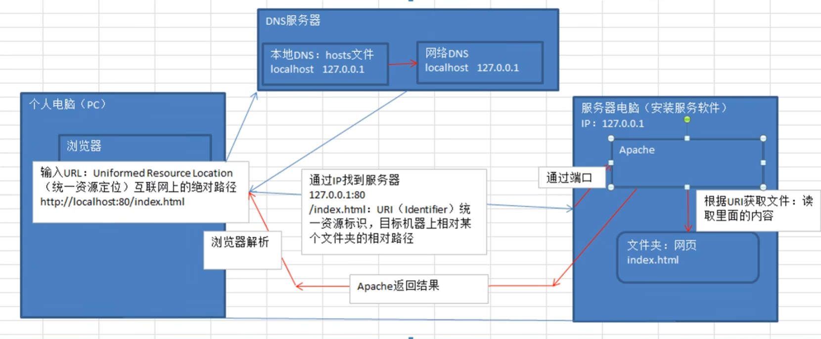 网站_域名_DNS_端口_web访问过程