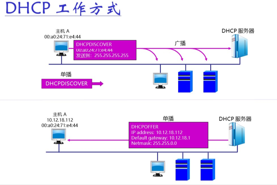 计算机网络复习应用层（第六章）