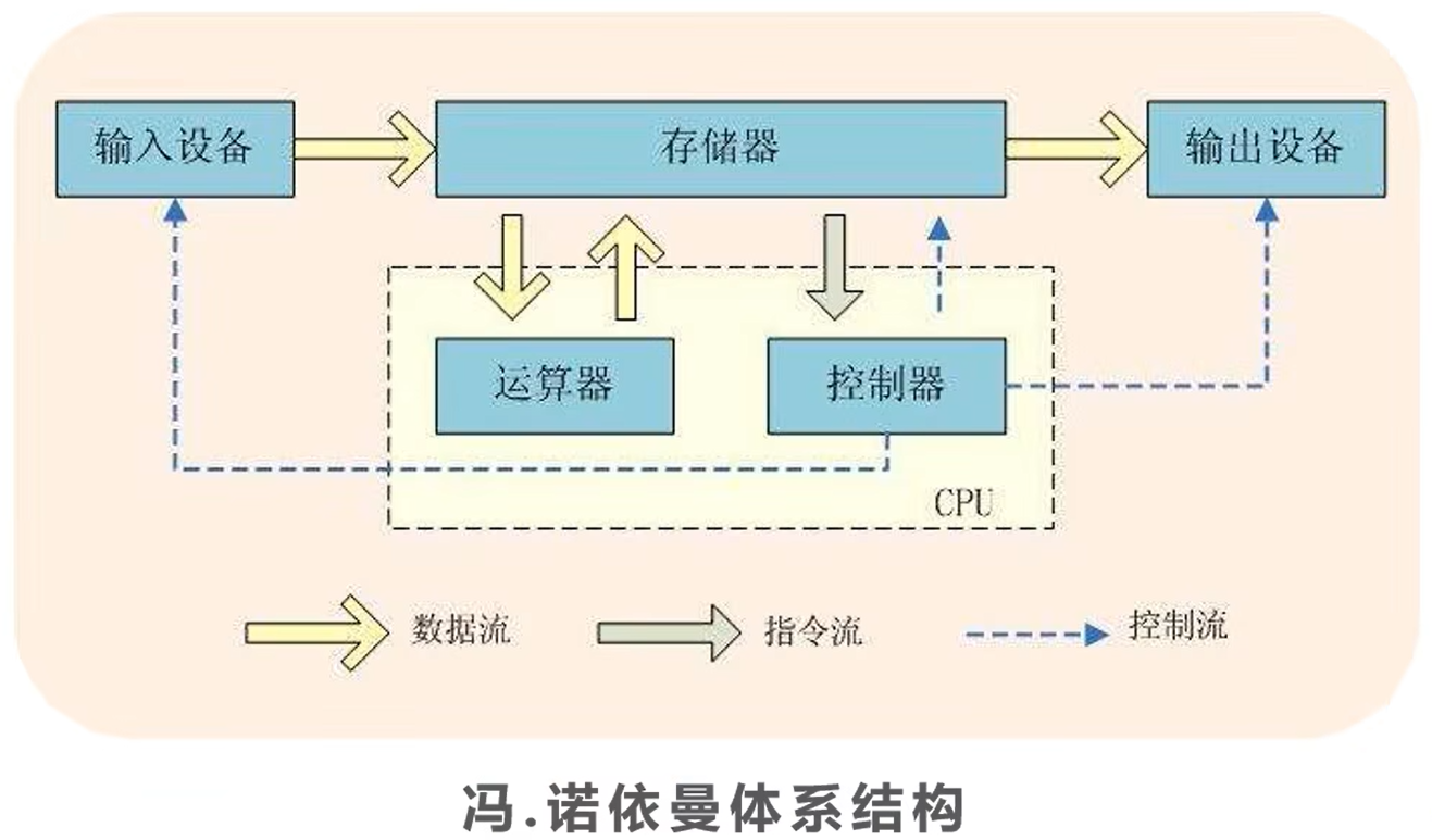 冯·诺伊曼体系结构