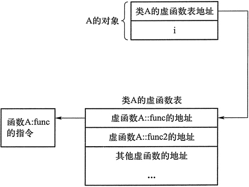 类A对象的存储空间以及虚函数表