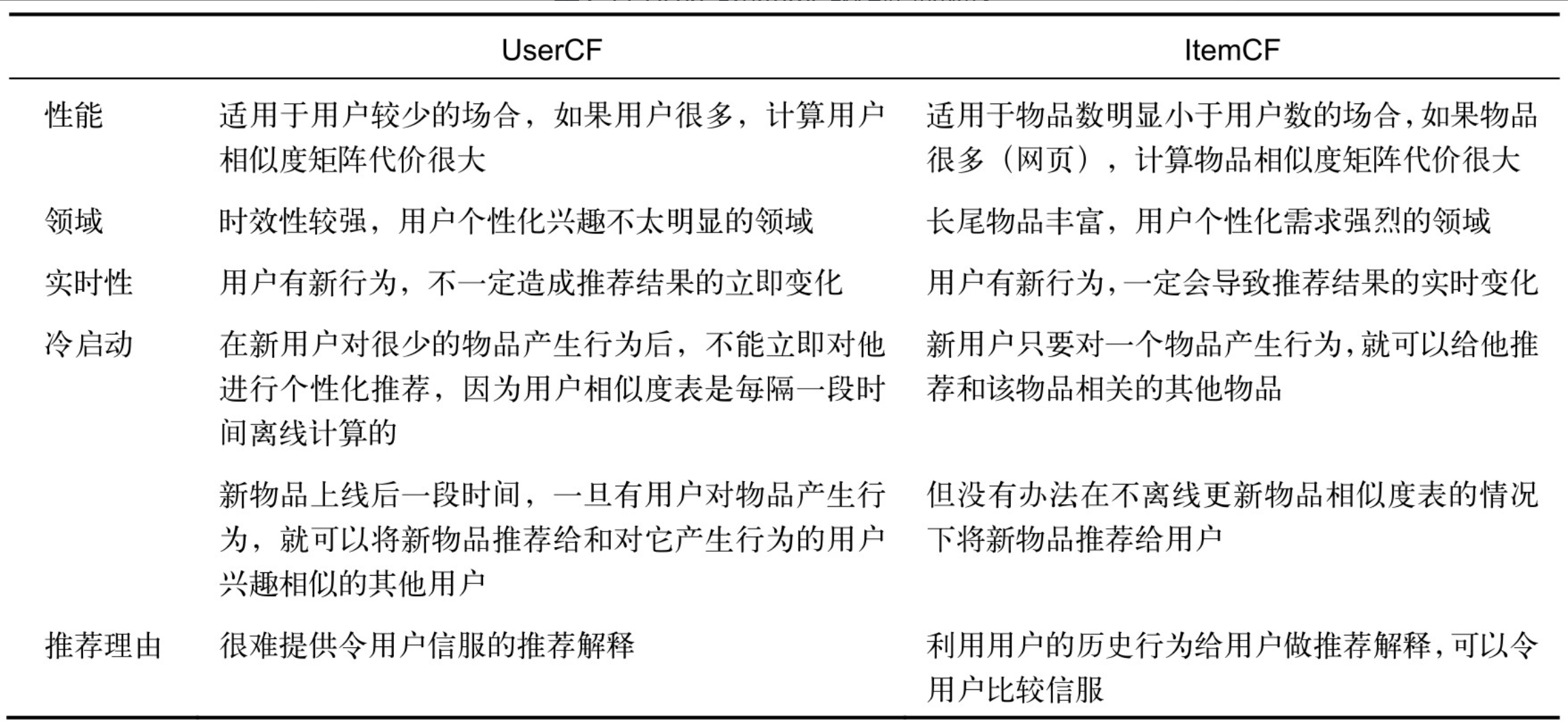 【第二章】利用用户行为数据