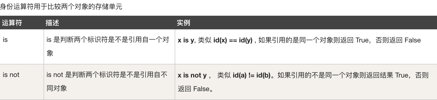 Python基础之基本运算符