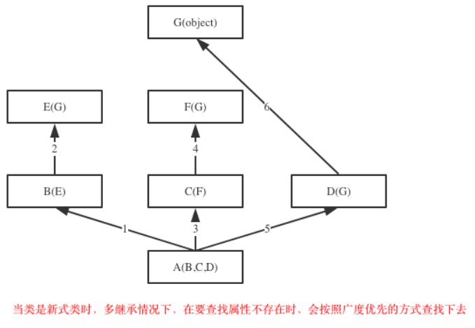 继承介绍、经典类和新式类、继承和抽象、封装和派生、组合