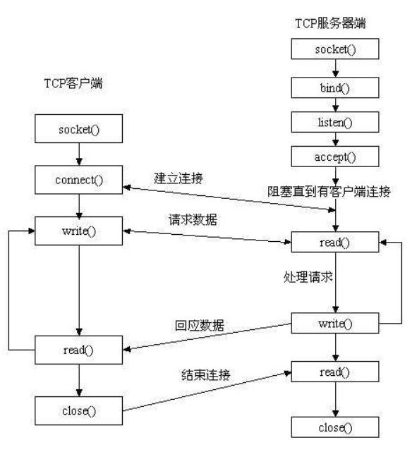 Scoket层