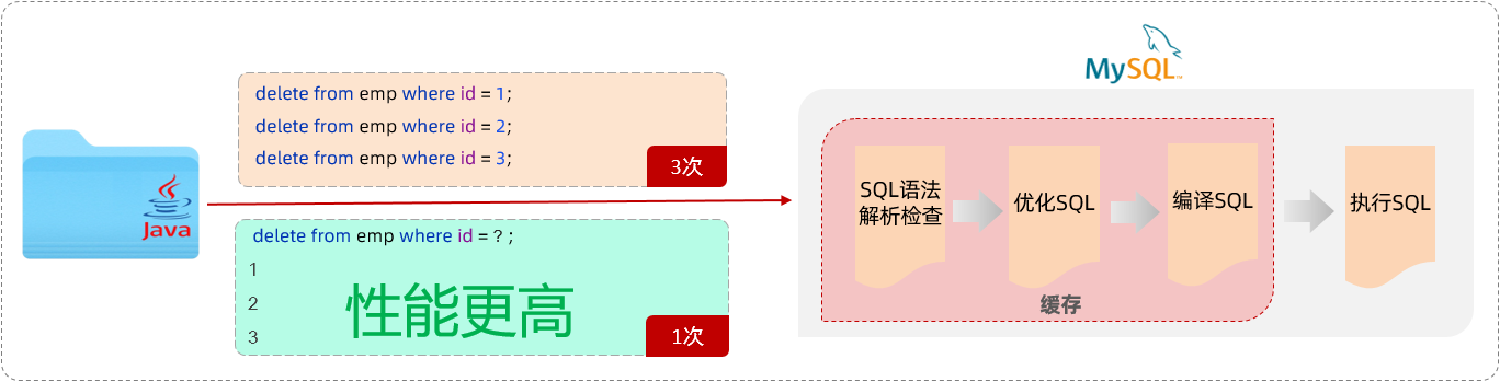 预编译SQL