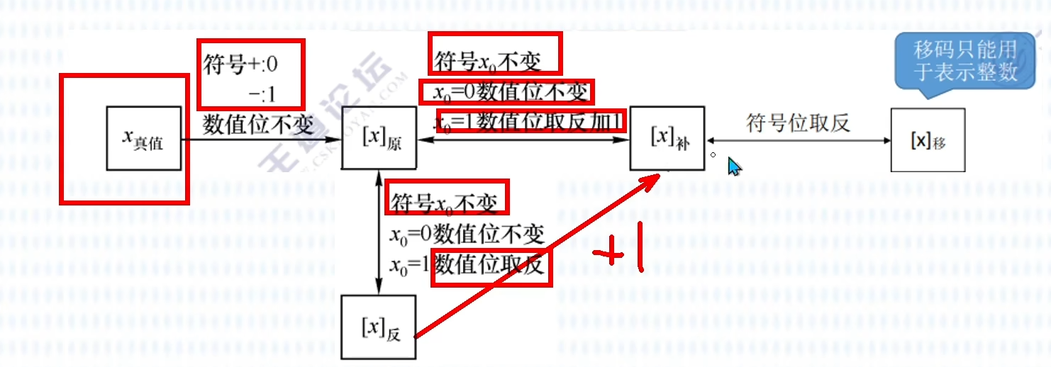 软考备考1