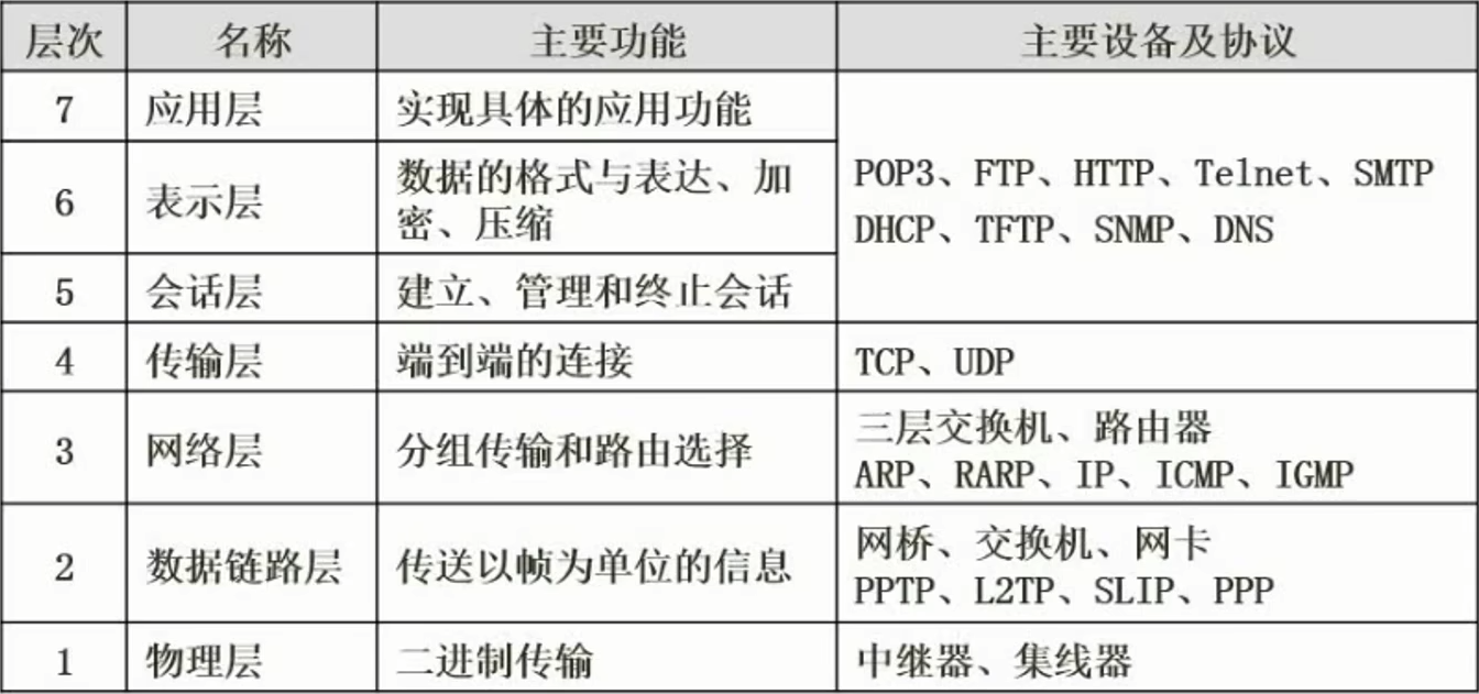 第五章——计算机网络基础（浅浅的了解一下即可）