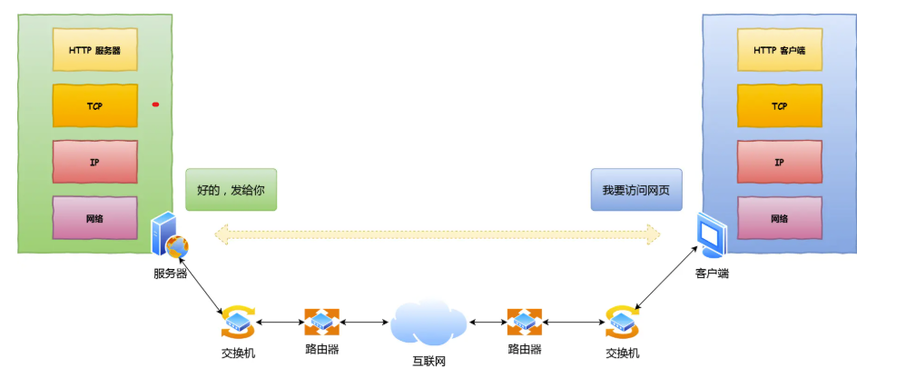 从键入网址到网页显示