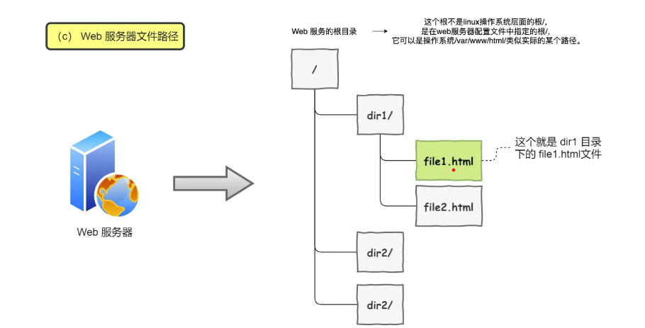 web服务器文件路径