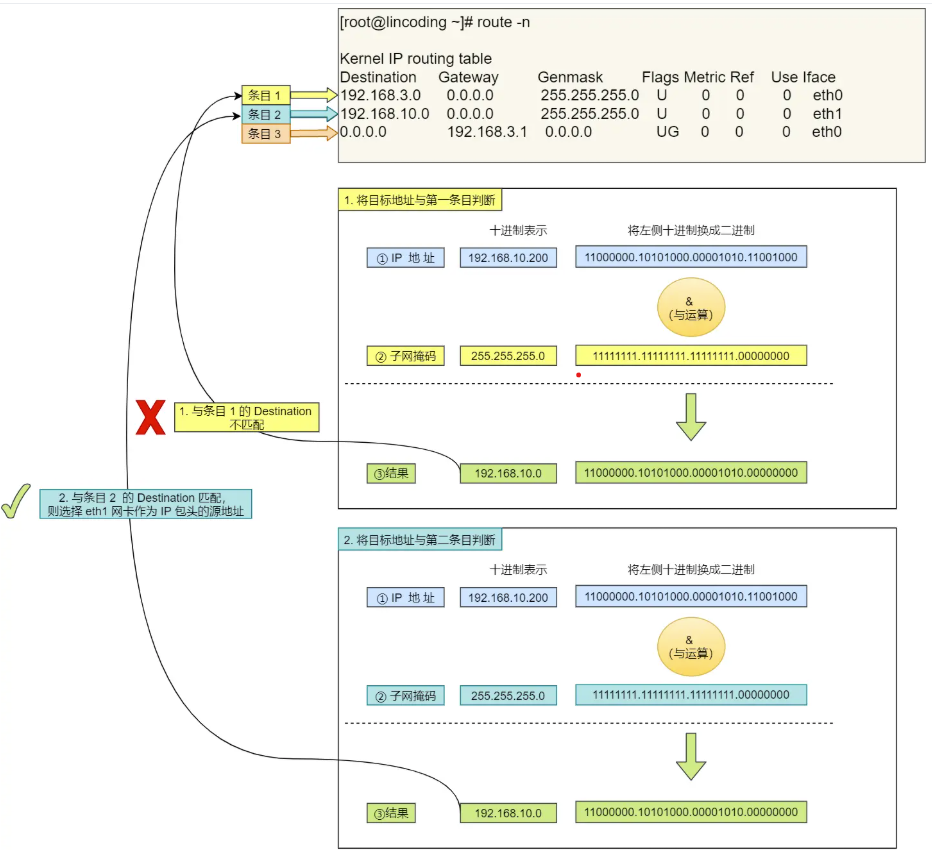 路由表对应网卡