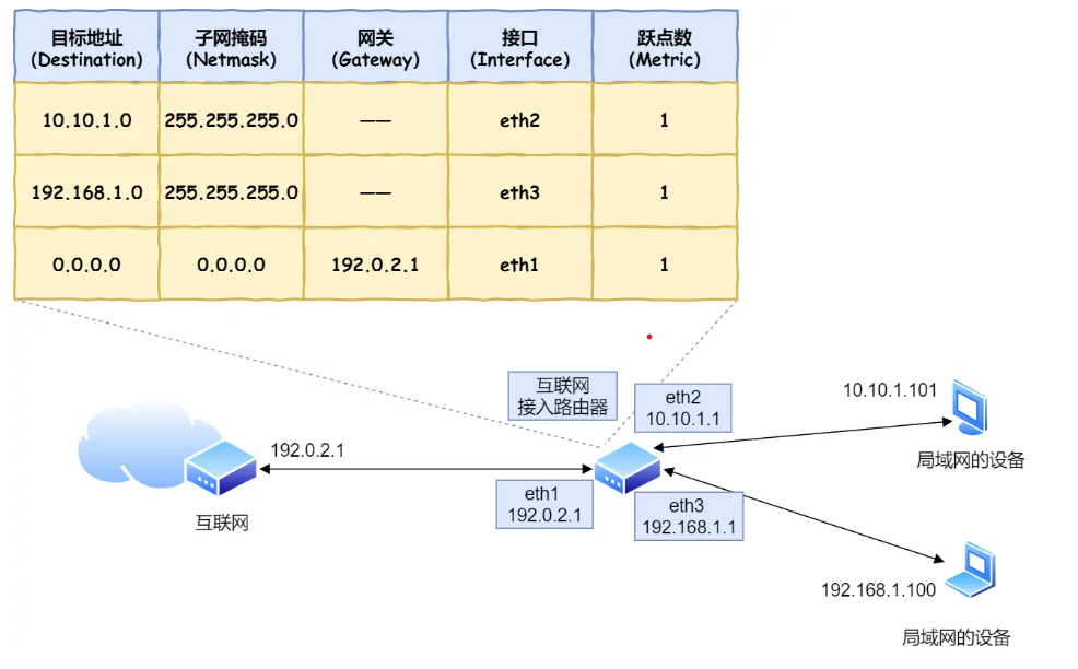 路由器工作过程