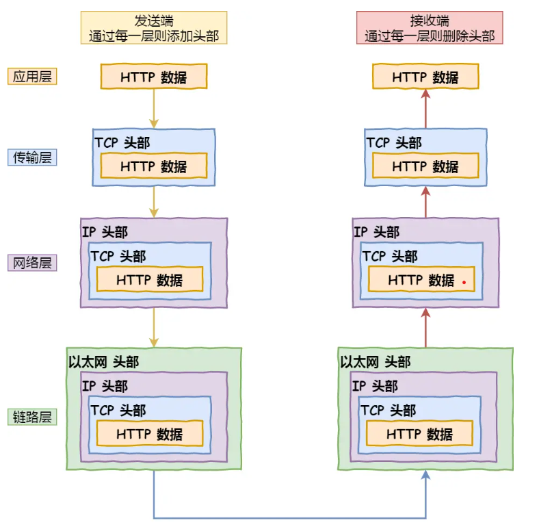 服务器端与客户端扒皮