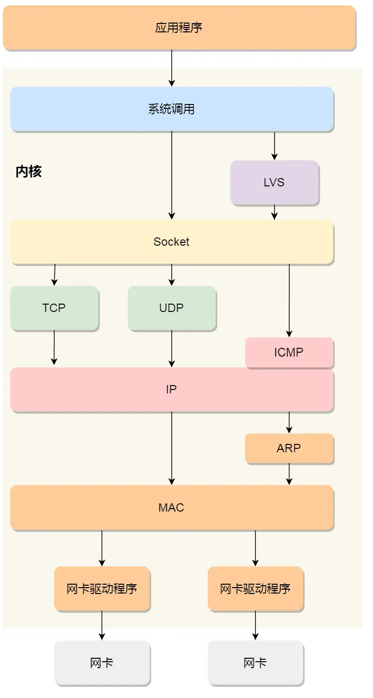 Linux网络协议栈