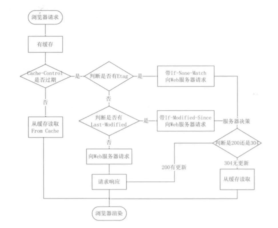 强制缓存与协商缓存的工作流程