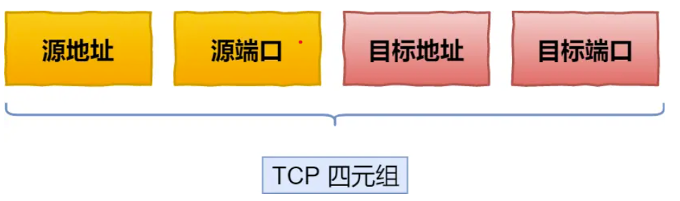 tcp四元组