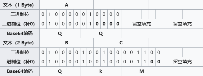 Base64编码