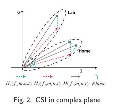 【论文笔记】Cross-Domain WiFi Sensing with Channel State Information: A Survey