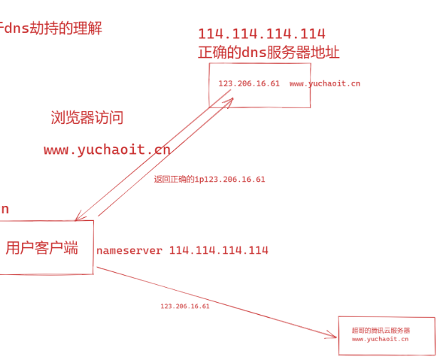 Dns 