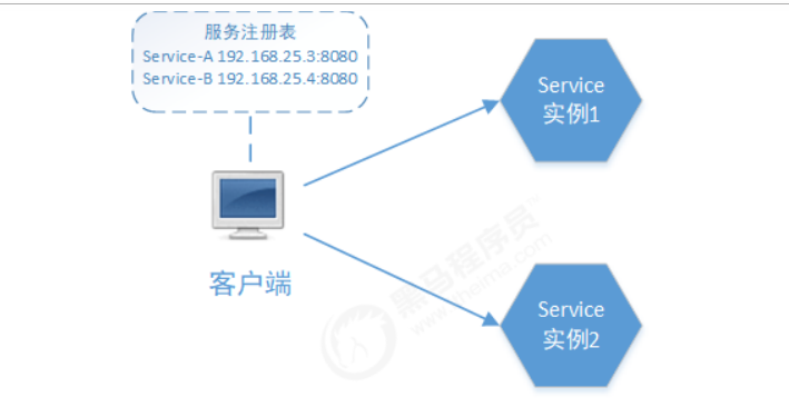 nacos学习笔记之服务发现中心