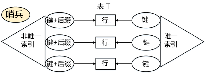 C:\Users\w00252320\Documents\源代码解析\非唯一索引.png