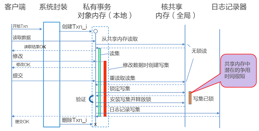 C:\Users\w00252320\Documents\源代码解析\私有（本地）内存（每个事务）和全局内存（所有核的所有事务）.png