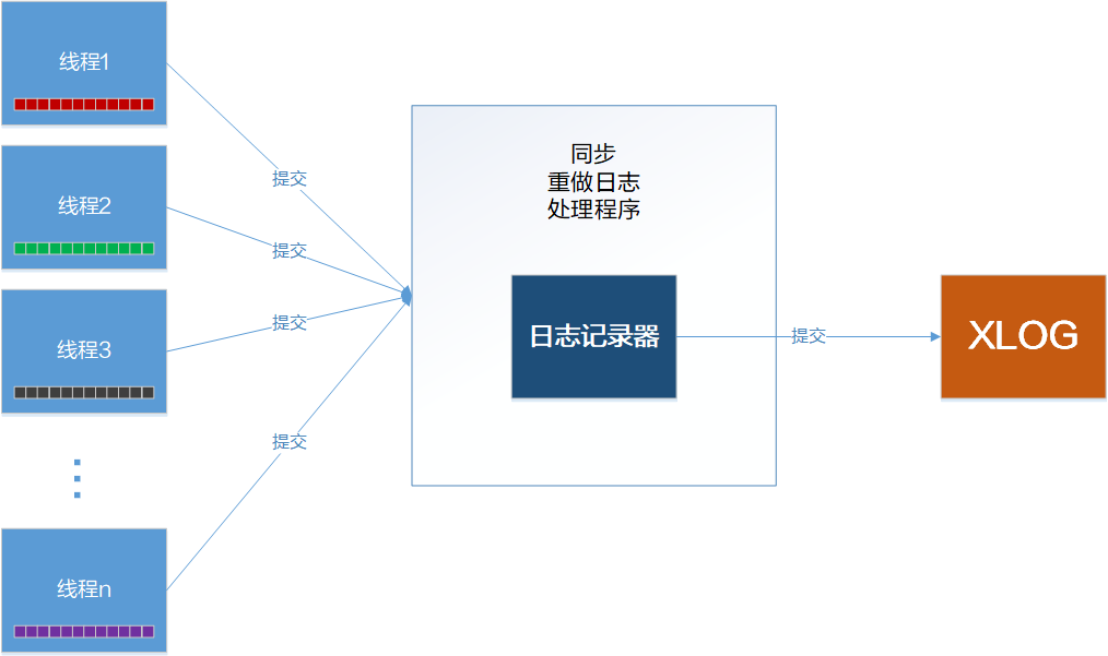 C:\Users\w00252320\Documents\源代码解析\同步日志记录.png