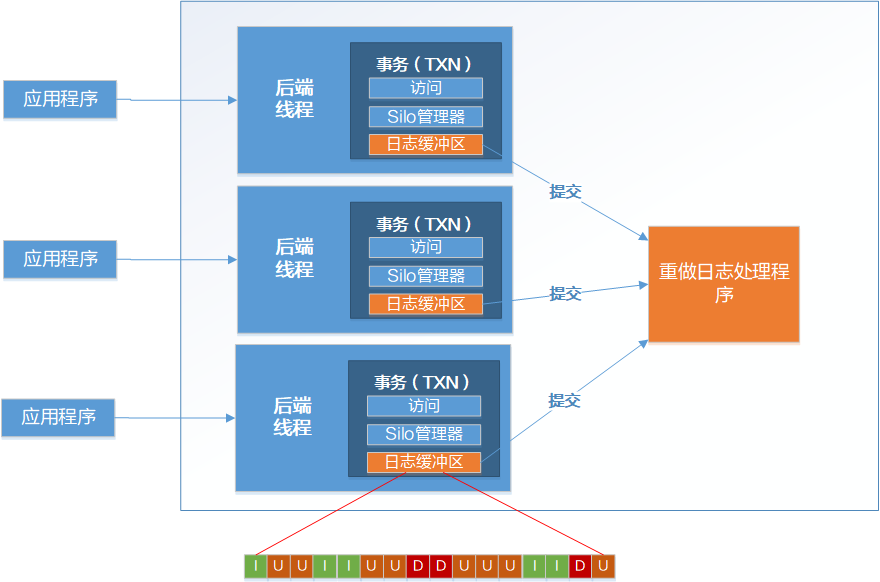 C:\Users\w00252320\Documents\源代码解析\单事务日志记录.png