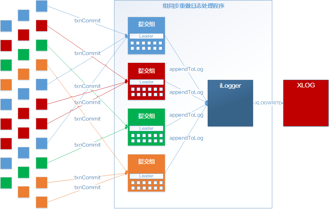 C:\Users\w00252320\Documents\源代码解析\组提交-具有NUMA感知.png