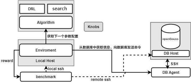 D:\2021年\源码解析书籍\图片\第8章\参数调优工具X-Tuner的逻辑结构图.jpg