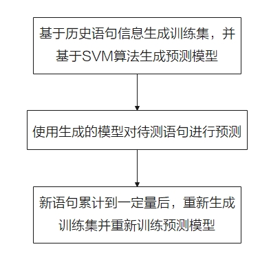 D:\2021年\源码解析书籍\图片\第8章\图8-6  基于执行计划SVM模型的流程图.jpg