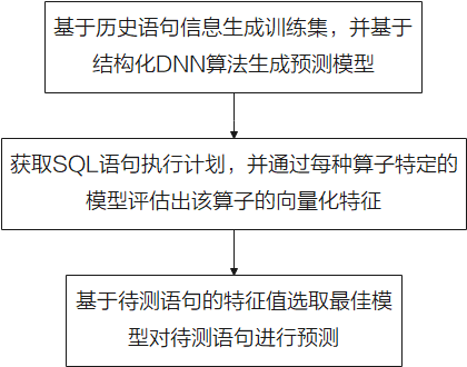 D:\2021年\源码解析书籍\图片\第8章\图8-10  基于深度强化学习执行时间预估流程图.png