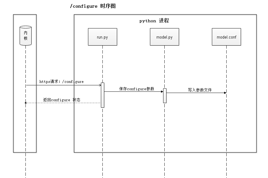 D:\2021年\源码解析书籍\图片\第8章\图8-17  Configure流程时序图-去色.png