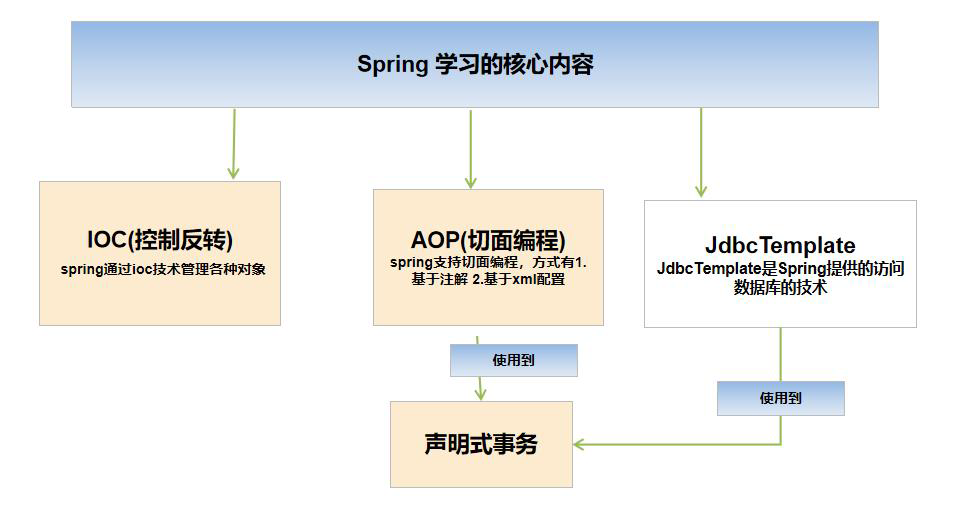 Spring学习总结 + 【手写Spring底层机制核心】