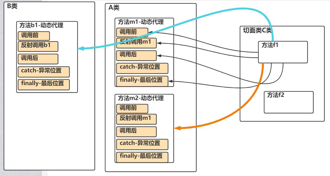 Spring学习总结 + 【手写Spring底层机制核心】-小白菜博客